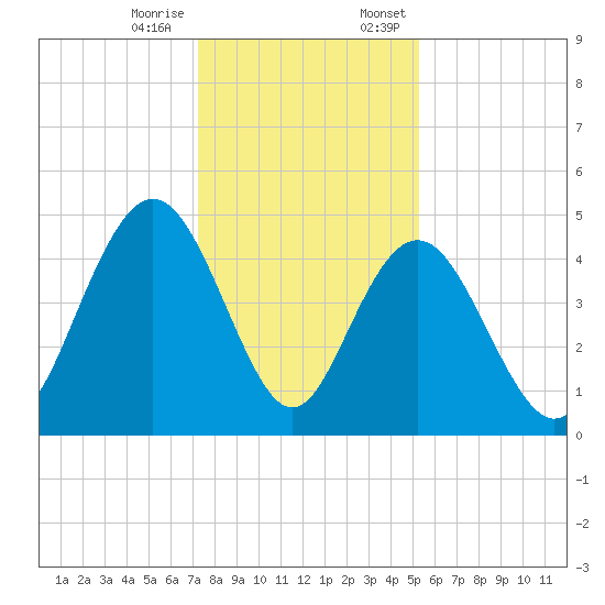 Fort Johnson tide chart for Tuesday, December 16, 2025