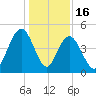 Fort Johnson tide chart for Tuesday, December 16, 2025