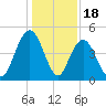 Fort Johnson tide chart for Thursday, December 18, 2025