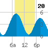 Fort Johnson tide chart for Saturday, December 20, 2025