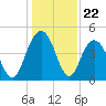 Fort Johnson tide chart for Monday, December 22, 2025