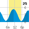 Fort Johnson tide chart for Thursday, December 25, 2025