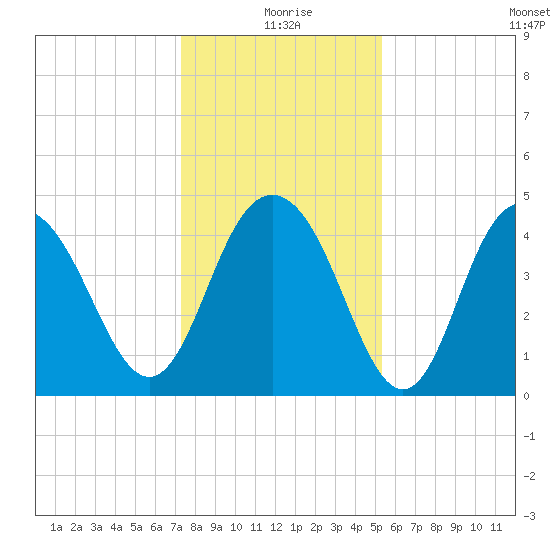 Fort Johnson tide chart for Friday, December 26, 2025
