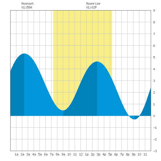 Fort Johnson tide chart for Monday, December 29, 2025