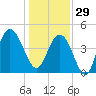 Fort Johnson tide chart for Monday, December 29, 2025
