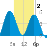 Fort Johnson tide chart for Tuesday, December 2, 2025
