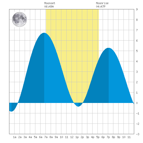 Fort Johnson tide chart for Thursday, December 4, 2025