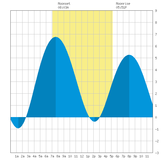 Fort Johnson tide chart for Friday, December 5, 2025