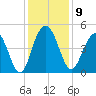 Fort Johnson tide chart for Tuesday, December 9, 2025