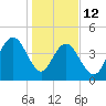 Fort Johnson tide chart for Monday, January 12, 2026