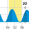 Fort Johnson tide chart for Thursday, January 22, 2026