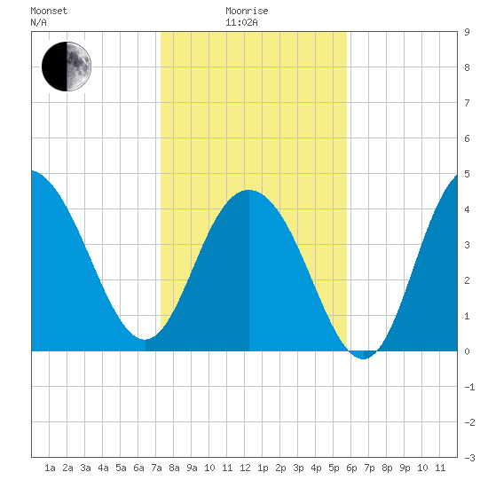 Fort Johnson tide chart for Sunday, January 25, 2026