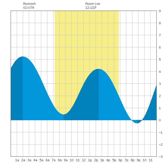 Fort Johnson tide chart for Tuesday, January 27, 2026
