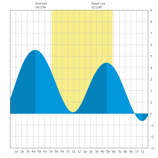 Fort Johnson tide chart for Thursday, January 29, 2026