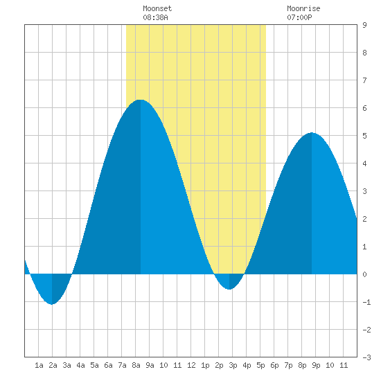 Fort Johnson tide chart for Sunday, January 4, 2026