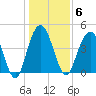 Fort Johnson tide chart for Tuesday, January 6, 2026
