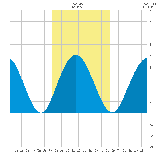 Fort Johnson tide chart for Thursday, January 8, 2026
