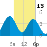 Fort Johnson tide chart for Friday, February 13, 2026