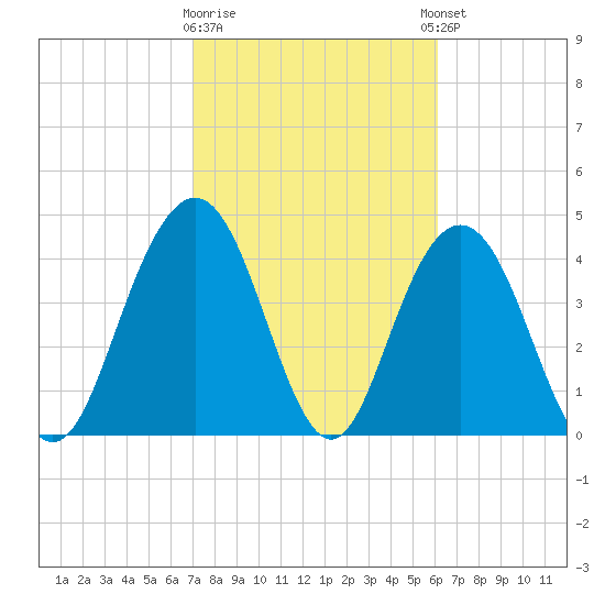 Fort Johnson tide chart for Monday, February 16, 2026