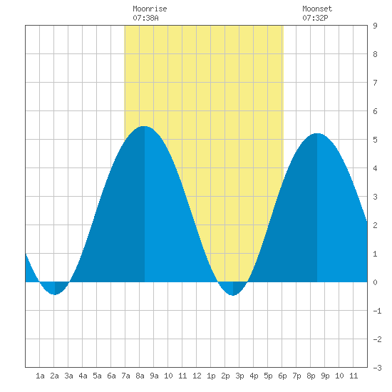 Fort Johnson tide chart for Wednesday, February 18, 2026