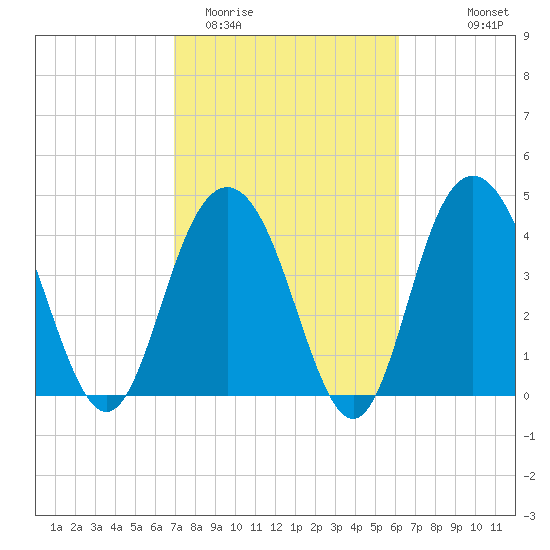 Fort Johnson tide chart for Friday, February 20, 2026