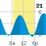 Fort Johnson tide chart for Saturday, February 21, 2026
