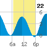 Fort Johnson tide chart for Sunday, February 22, 2026