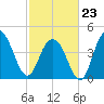 Fort Johnson tide chart for Monday, February 23, 2026