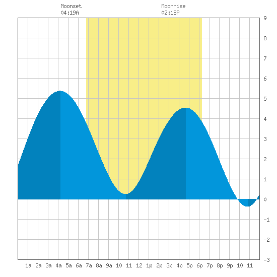 Fort Johnson tide chart for Friday, February 27, 2026