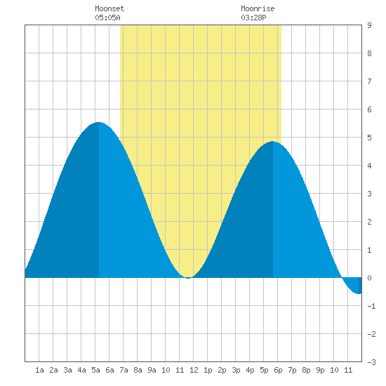 Fort Johnson tide chart for Saturday, February 28, 2026