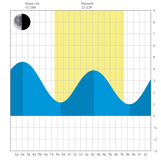 Fort Johnson tide chart for Wednesday, March 11, 2026
