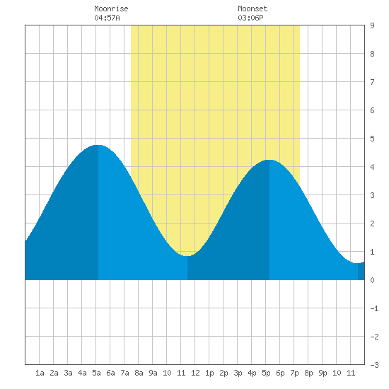 Fort Johnson tide chart for Saturday, March 14, 2026