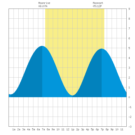 Fort Johnson tide chart for Monday, March 16, 2026