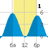 Fort Johnson tide chart for Sunday, March 1, 2026