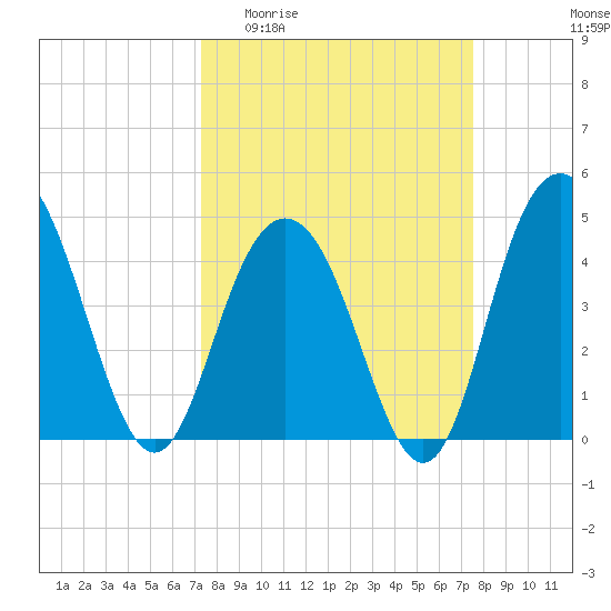 Fort Johnson tide chart for Sunday, March 22, 2026