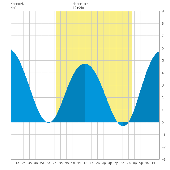 Fort Johnson tide chart for Monday, March 23, 2026