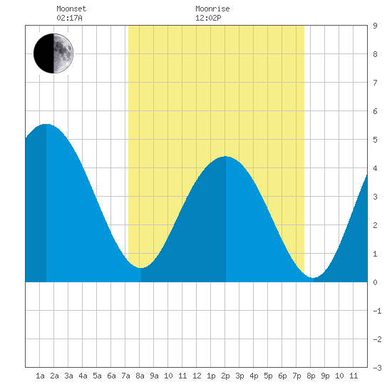 Fort Johnson tide chart for Wednesday, March 25, 2026