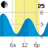 Fort Johnson tide chart for Wednesday, March 25, 2026