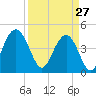 Fort Johnson tide chart for Friday, March 27, 2026