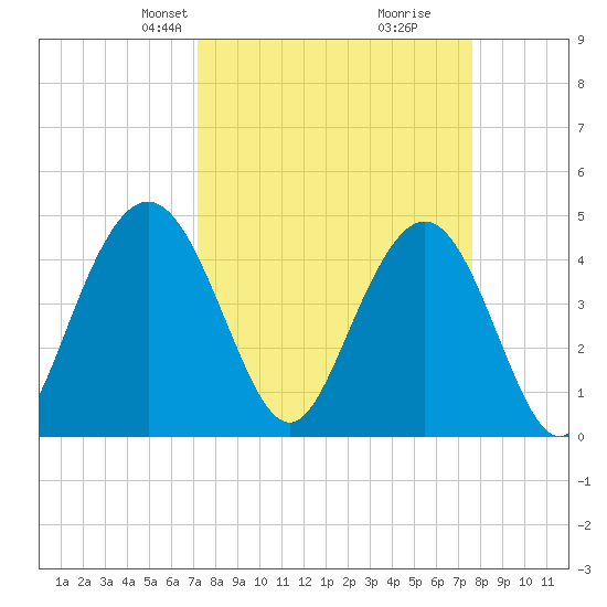 Fort Johnson tide chart for Saturday, March 28, 2026
