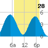 Fort Johnson tide chart for Saturday, March 28, 2026