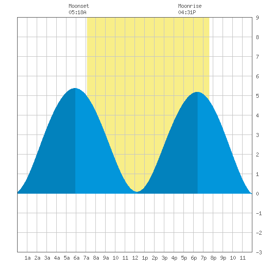 Fort Johnson tide chart for Sunday, March 29, 2026