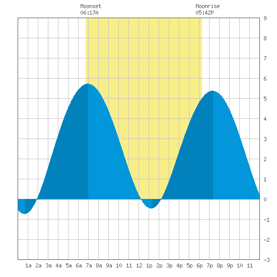Fort Johnson tide chart for Monday, March 2, 2026