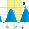 Fort Johnson tide chart for Thursday, March 5, 2026