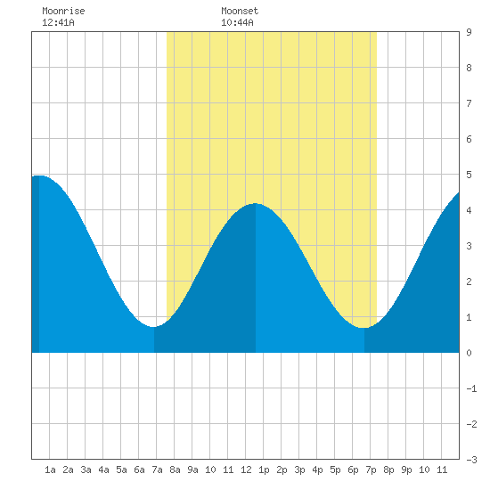 Fort Johnson tide chart for Monday, March 9, 2026