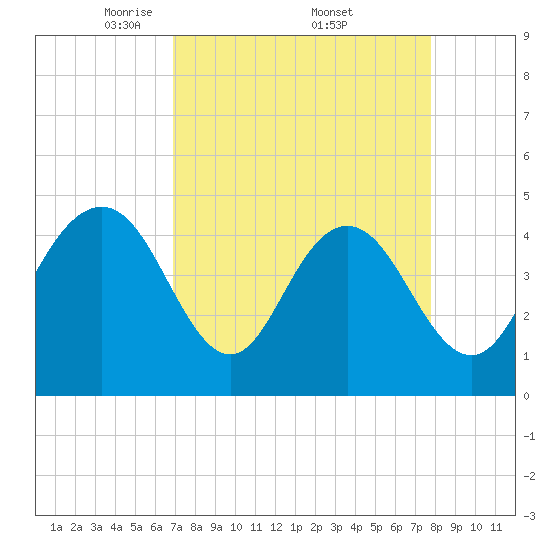 Fort Johnson tide chart for Saturday, April 11, 2026