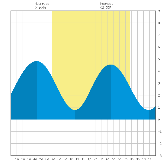 Fort Johnson tide chart for Sunday, April 12, 2026