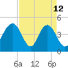 Fort Johnson tide chart for Sunday, April 12, 2026