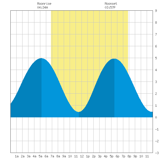 Fort Johnson tide chart for Monday, April 13, 2026
