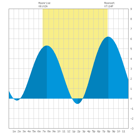 Fort Johnson tide chart for Thursday, April 16, 2026
